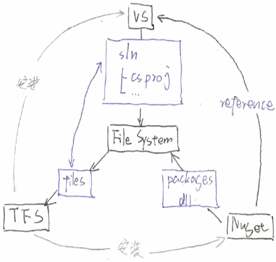 nuget,vs and tfs